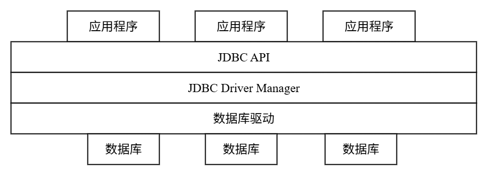 JDBC 结构图
