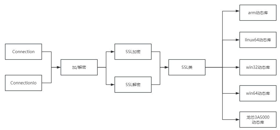 ssl类调用图