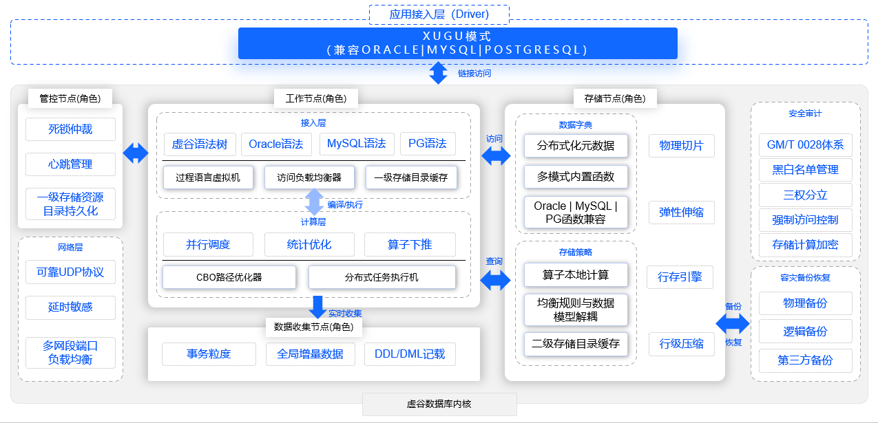 产品架构