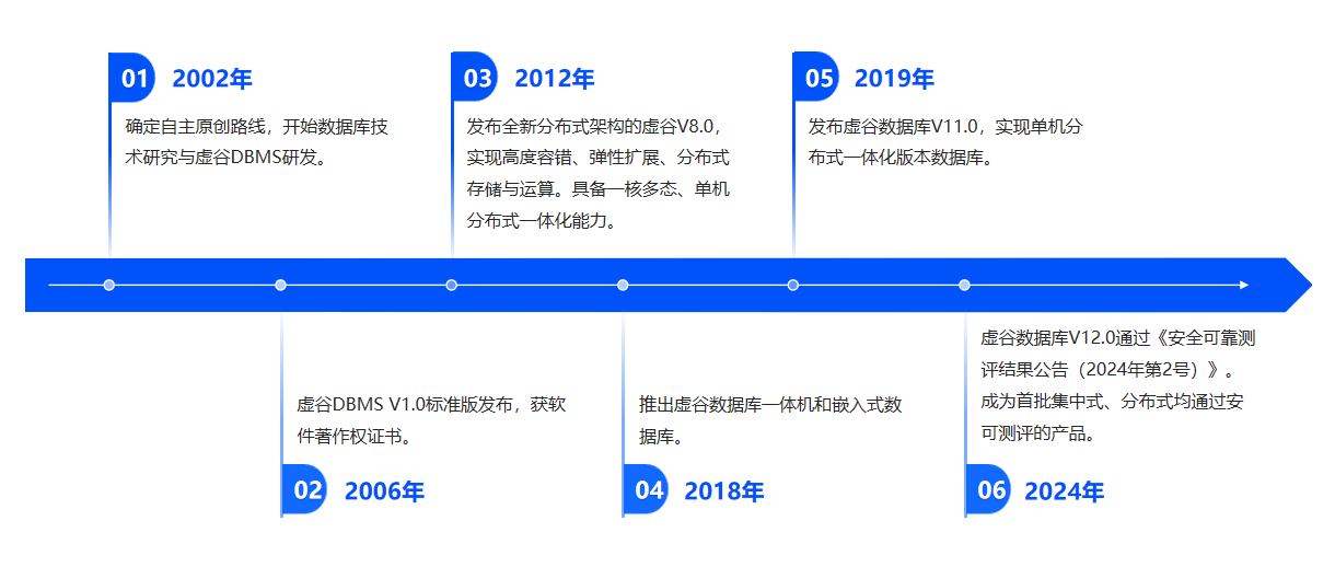 发展历程